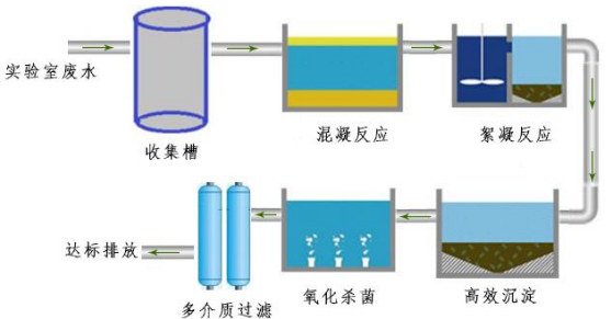 自动化医疗废水处理设备的工艺选择及处理流程