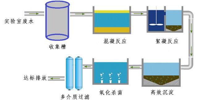 实验室废水处理流程详细步骤