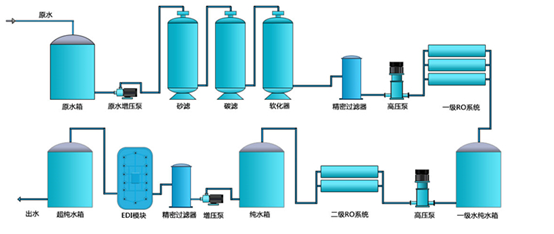 纯化水设备的处理工艺流程图