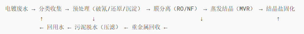 典型零排放工艺流程图.png