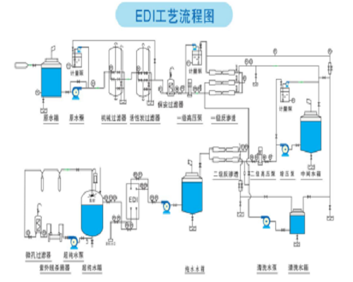 EDI超纯水必须要配水箱吗