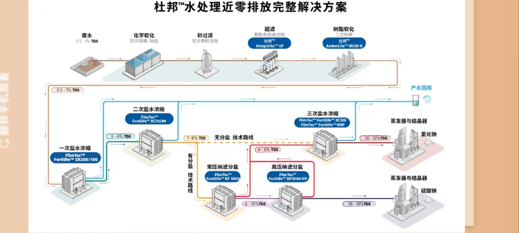 杜邦膜的应用实例：近零排放工艺流程解析