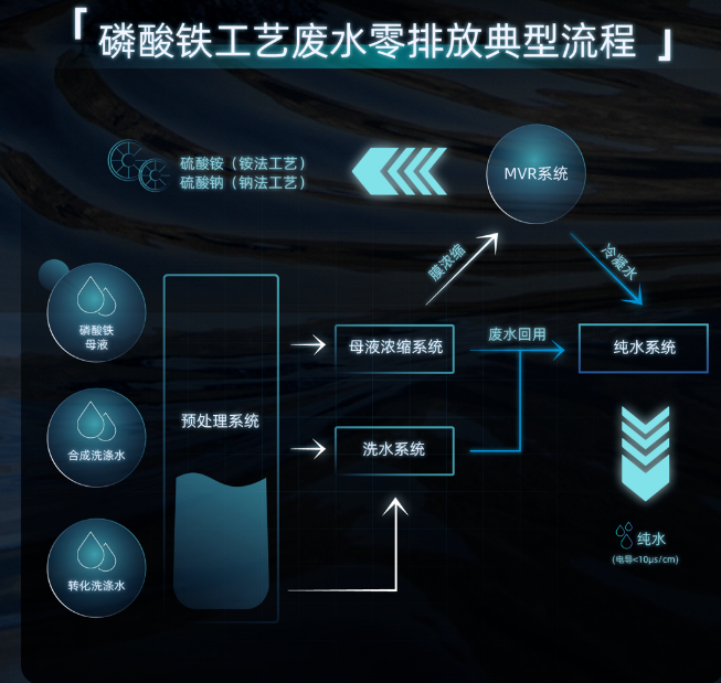 杜邦膜在磷酸铁生产废水处理近零排放解决方案中的应用