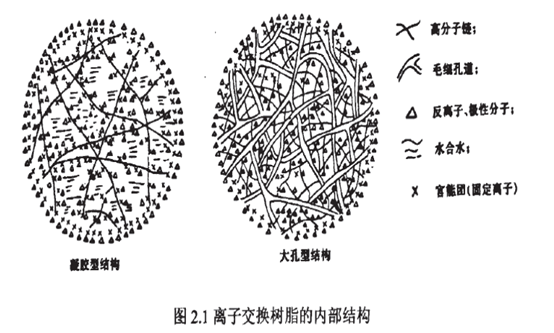 离子交换树脂的结构图