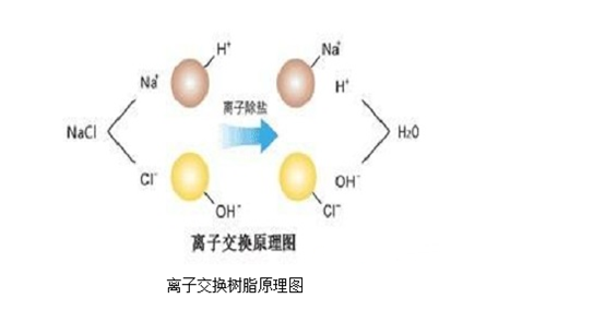 阳离子交换树脂的作用原理